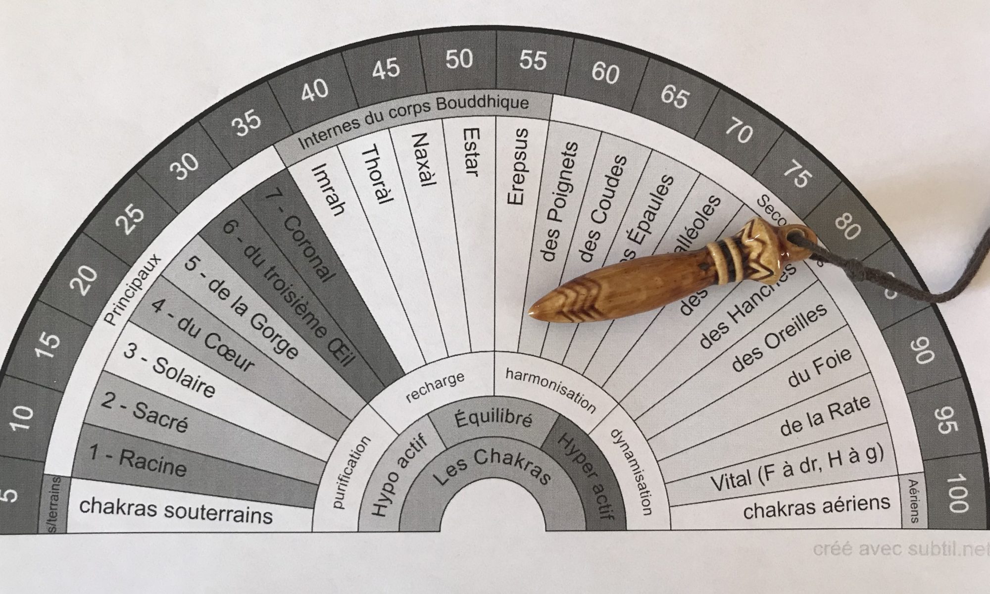 cadran de diagnostic radiesthésie